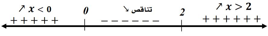 الشكل
